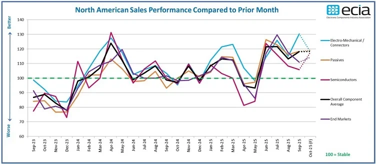 Rapport ECIA: Il-Kunfidenza tal-Bejgħ tal-Komponent Elettroniku Togħla għar-R...